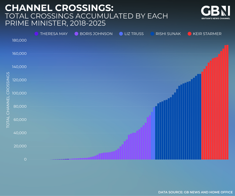 Channel crossings accumulated from 2018 to 2025