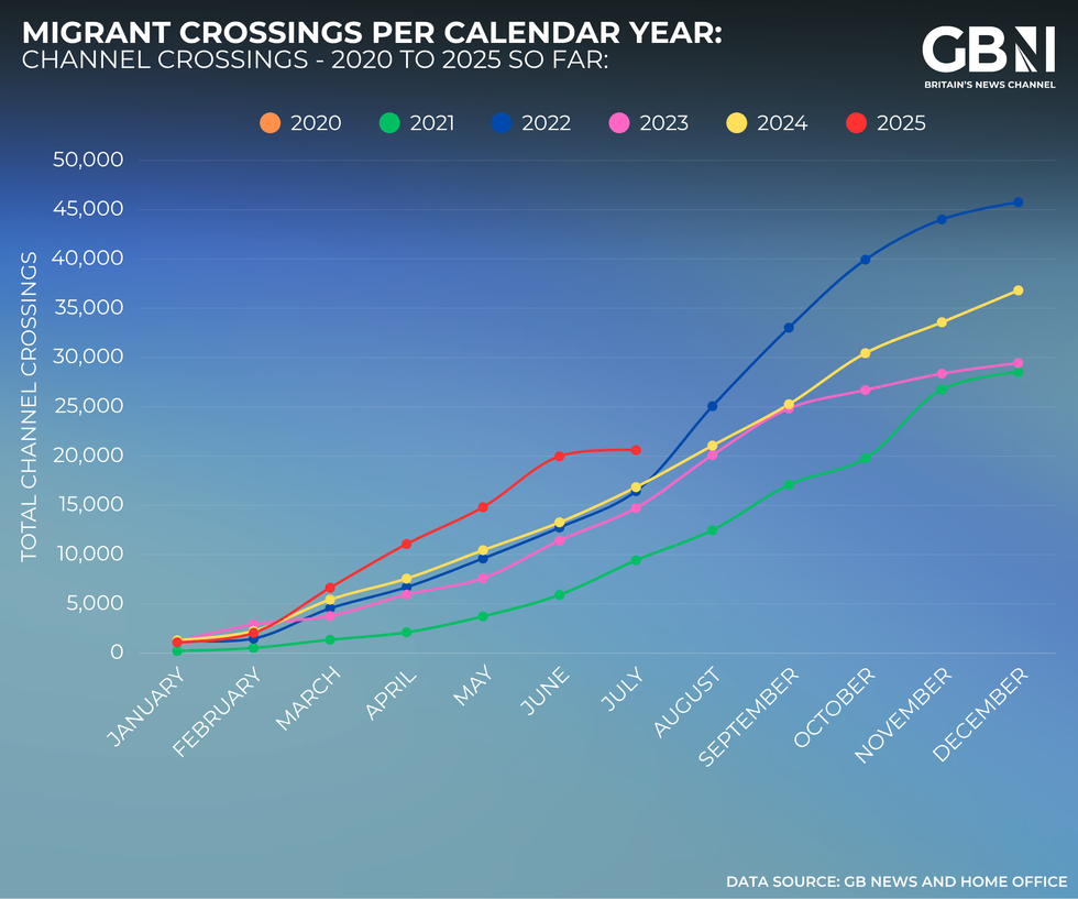 Channel crossings by calendar year 2020 to 2025