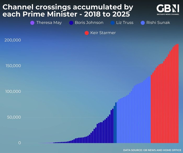 Channel crossings have reached almost 200,000 since 2018