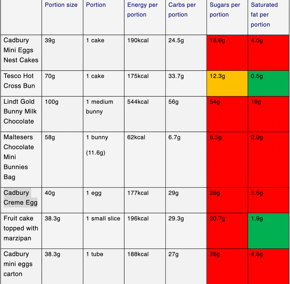 Chart breaking down sugar and carb content of Easter eggs