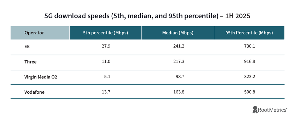chart comparing the median 5G download speeds for EE Three Virgin Media O2 and Vodafone network