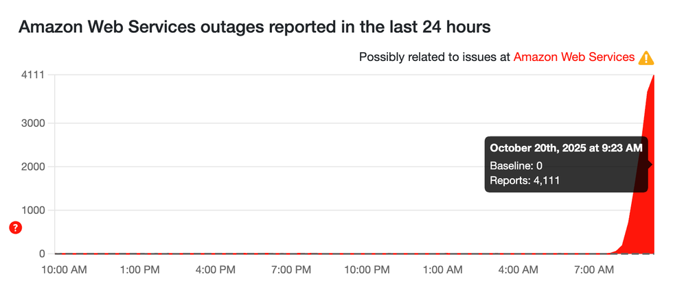 chart Down Detector reports numbers