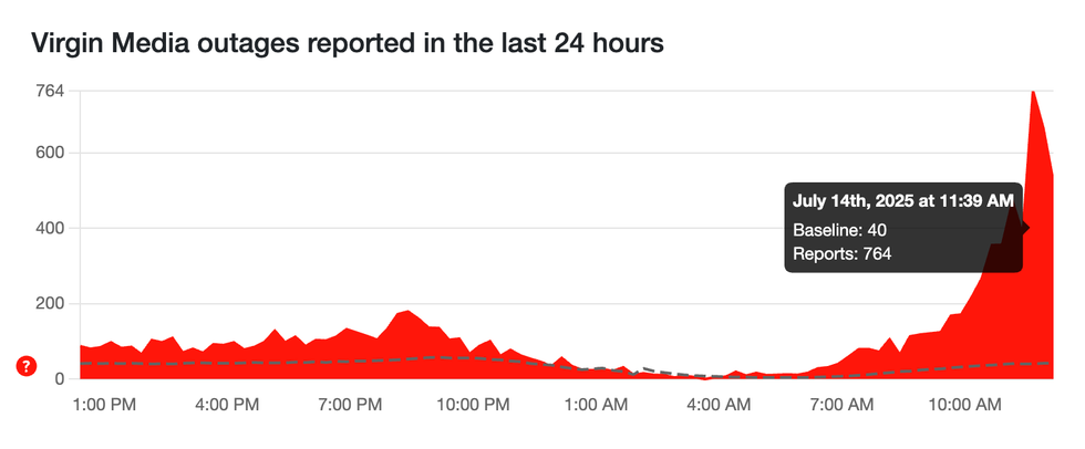 chart from down detector UK showing the outage at Virgin Media
