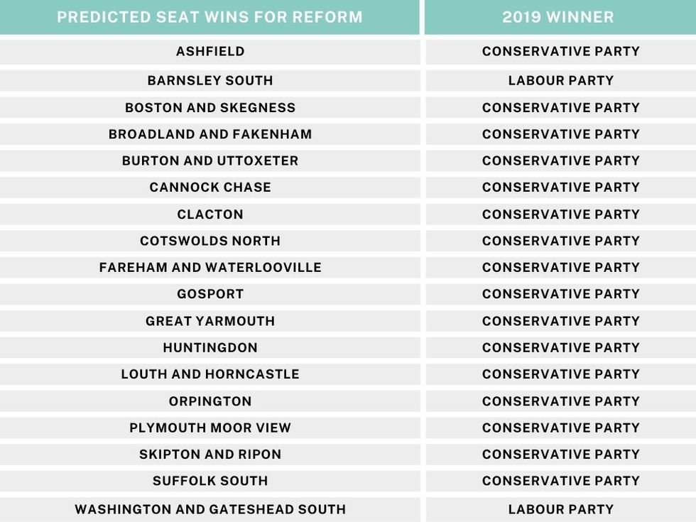 Chart of seats Reform UK are projected to win