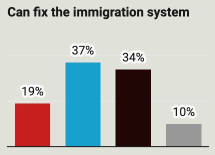 Chart ranking leaders in terms of who is most likely to fix immigration system