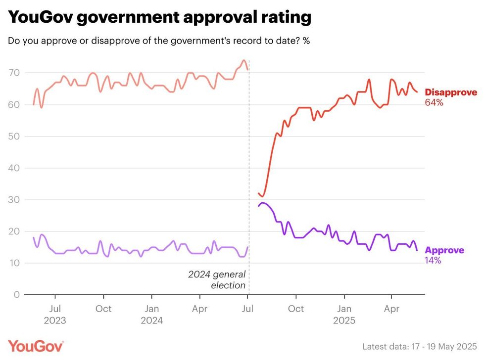 Chart shoeing Labour's dwindling support since election