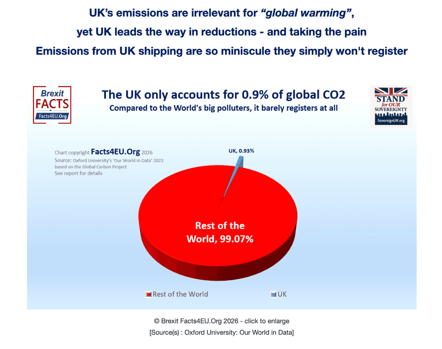 Chart showing Britain's emissions compared to global output