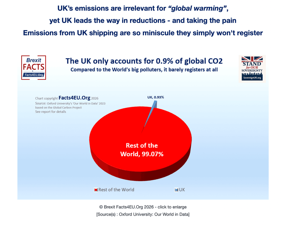 Chart showing Britain's emissions compared to global output