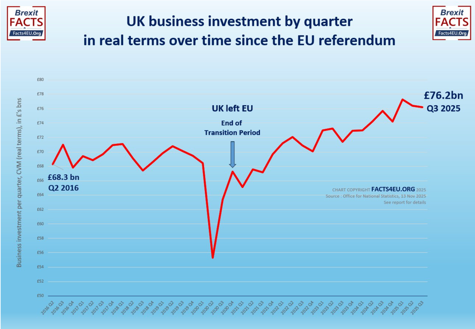 Chart showing Britain's investment since Brexit