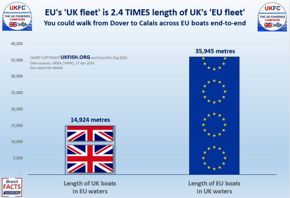Chart showing difference in length of EU-UK vessels