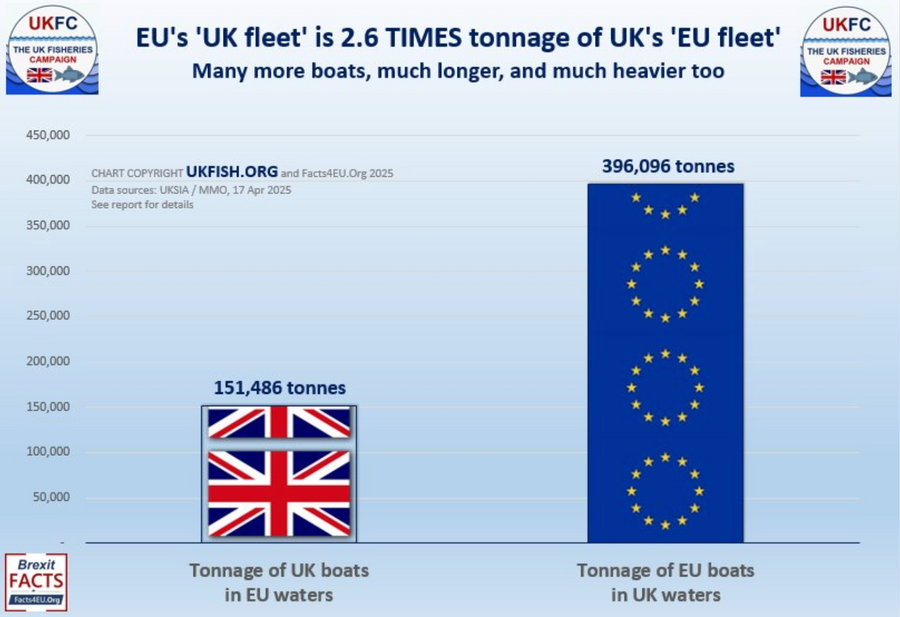 Chart showing difference in tonnage of UK-EU vessels