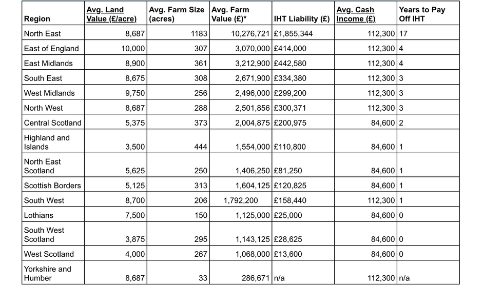 Chart showing different farming regions, their average farm size and corresponding liabilities to income