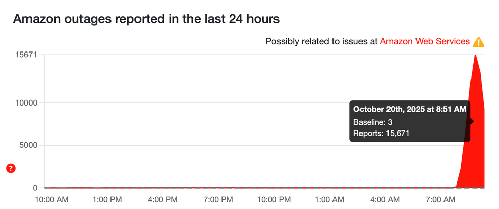 Chart Showing Down Detector outage reports