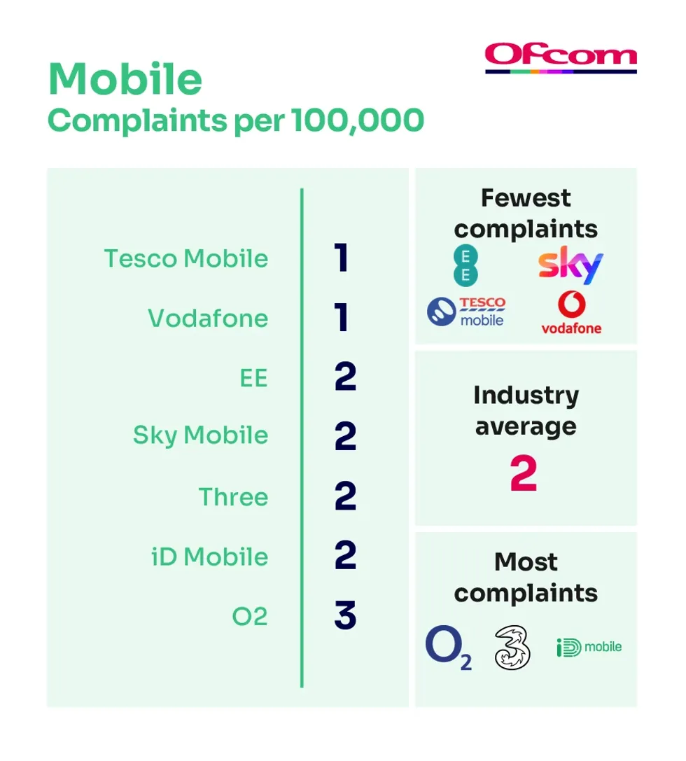 chart showing EE Sky Mobile Tesco Mobile Vodafone were least complained about mobile networks in UK this quarter