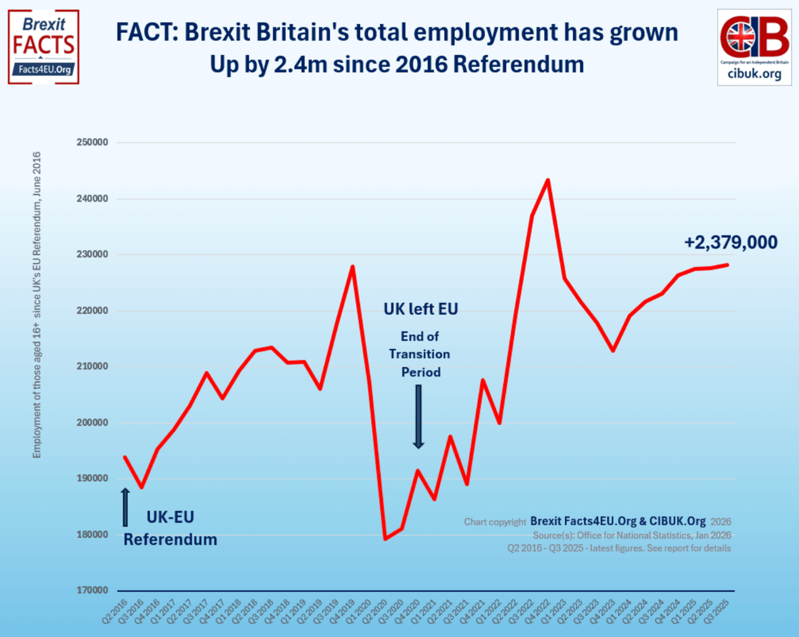 Chart showing employment since Brexit