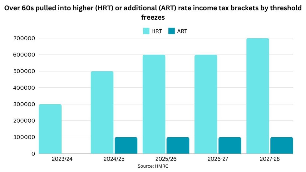 Chart showing HMRC data of number of over 60s set to be pulled into higher or additional rate income tax brackets between 2023/24 and 2027/28