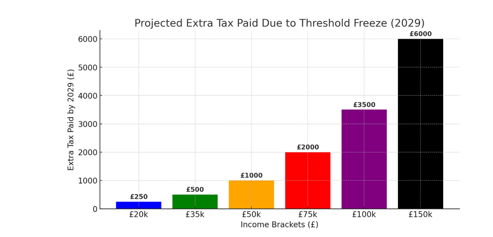 Chart showing how much more could you pay as a result of stealth tax raid