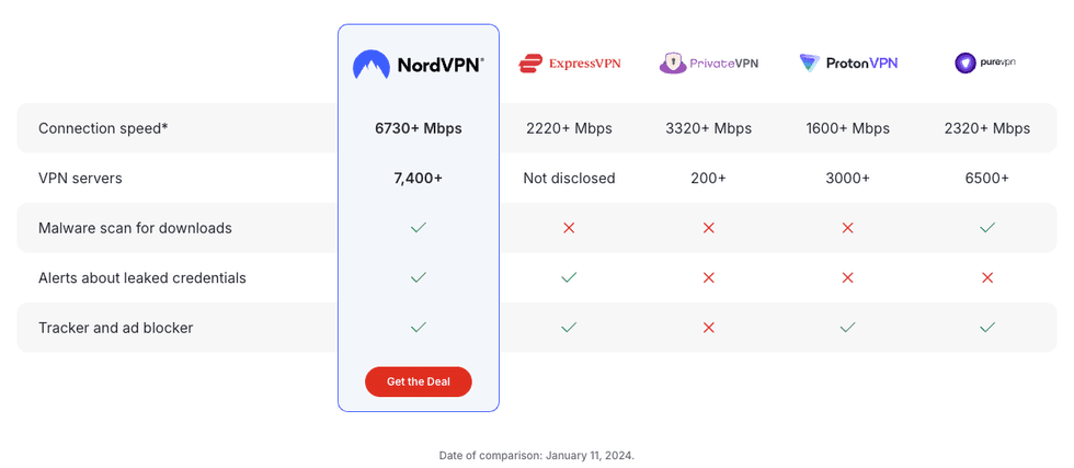 chart showing how nordvpn compares to rivals like expressvpn and pure vpn