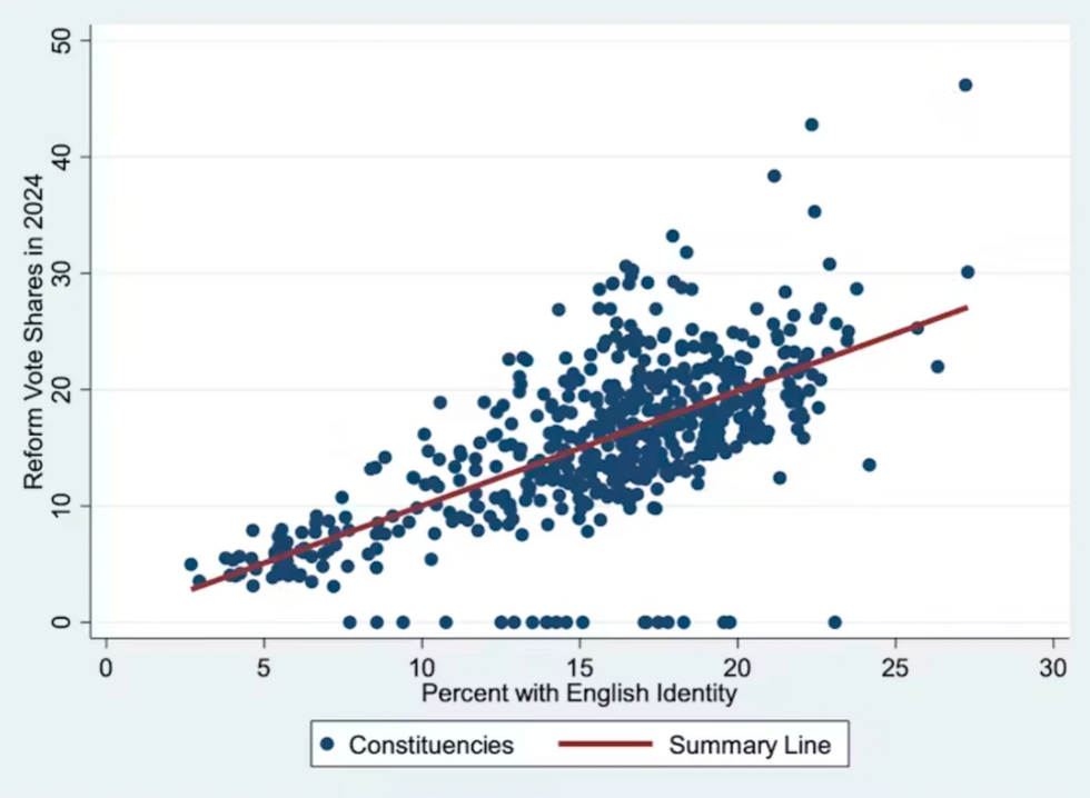 Chart showing more English identifiers there are in a constituency, the greater support for Reform