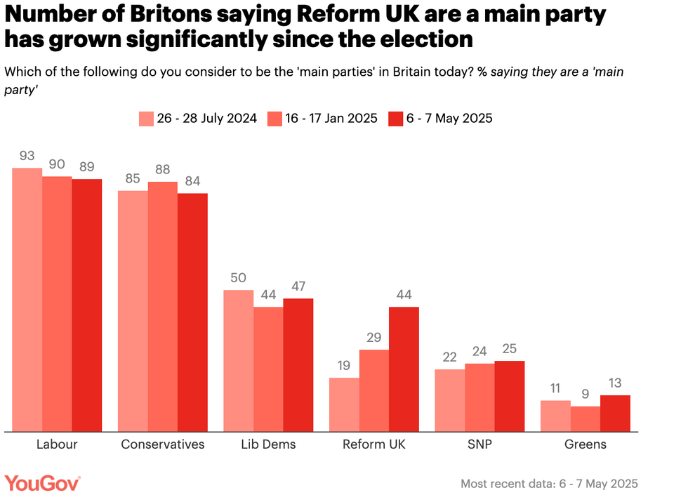 Chart showing number of Britons accepting Reform is a 'main party'