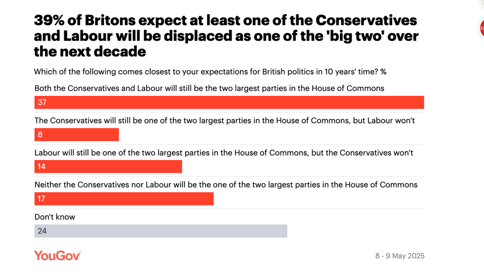 Chart showing number of Britons believing Tories and Labour will both still be the largest two parties in a decade\u2019s time