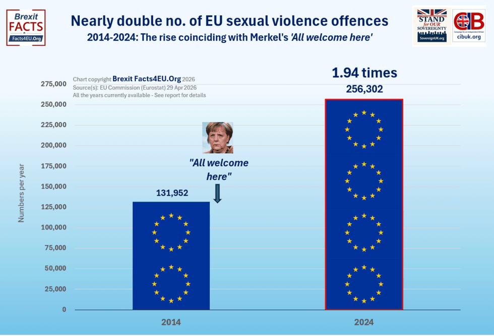 Gráfico que mostra o número de crimes sexuais registados na UE
