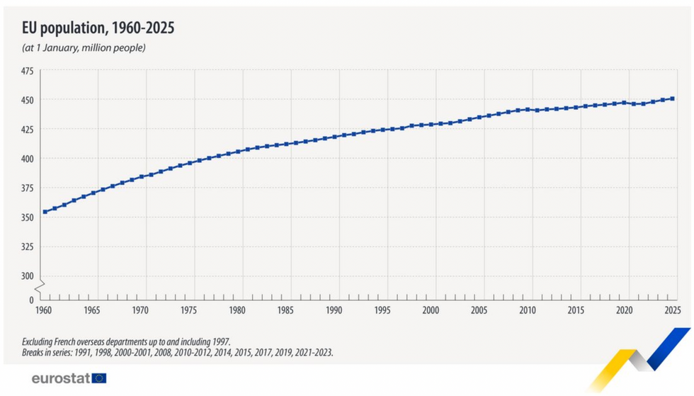 Chart showing population of Europe