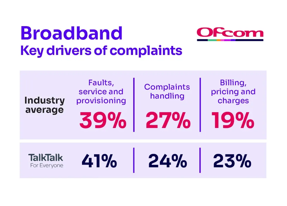 chart showing reasons why customers made talktalk the most complained about broadband company in the UK this quarter