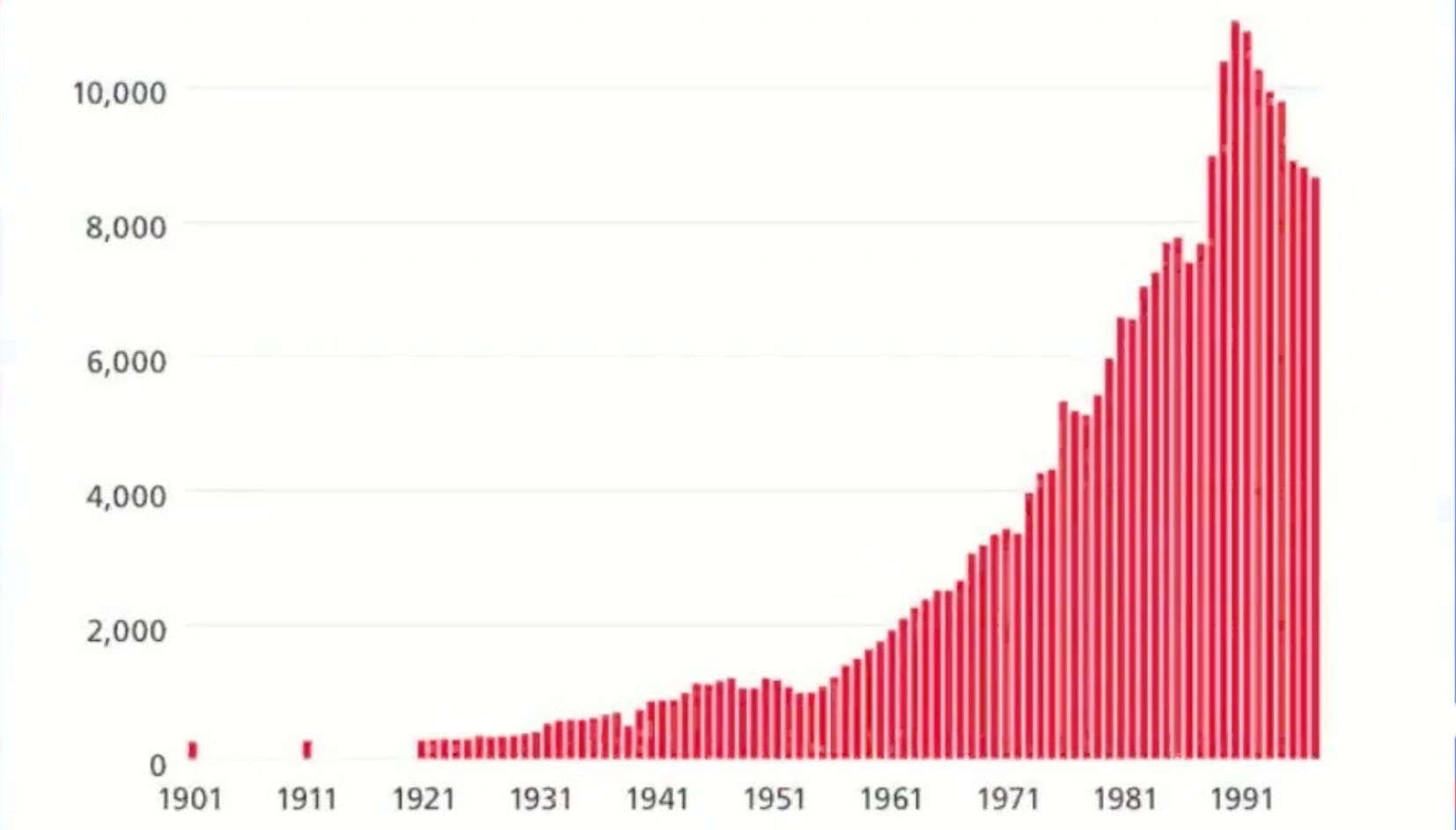 Chart showing recorded offences per 100,000 people in England and Wales during the 20th century