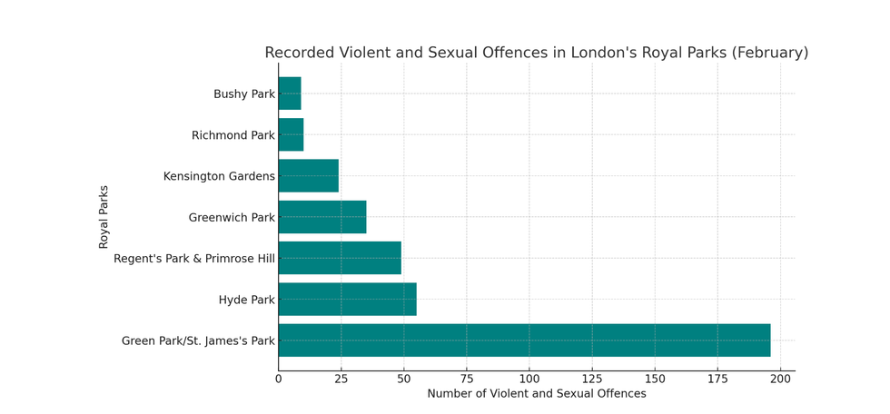 Chart showing recorded violent and sexual offences in London's Royal Parks