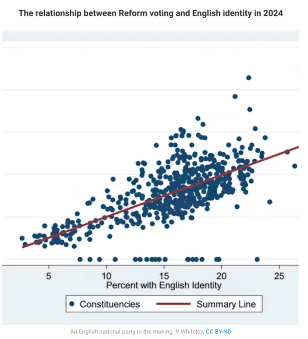 Chart showing Reform UK stands to benefit from the rise in "Englishness", data suggests