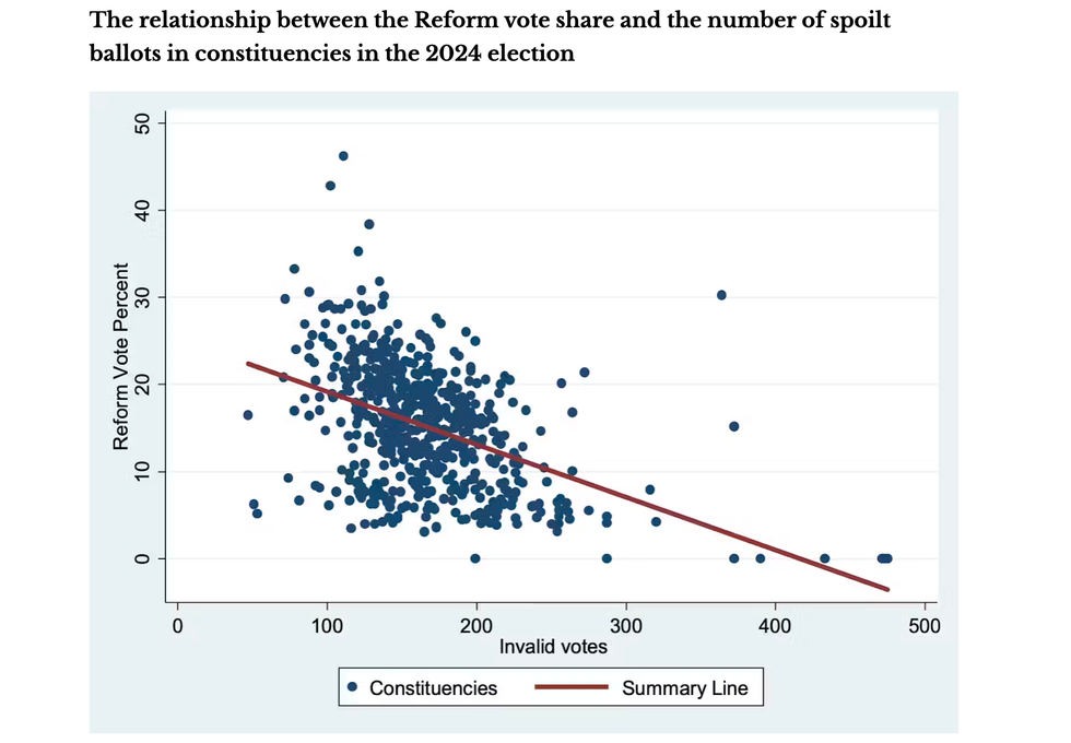 Chart showing Reform vote share to spoiled ballots