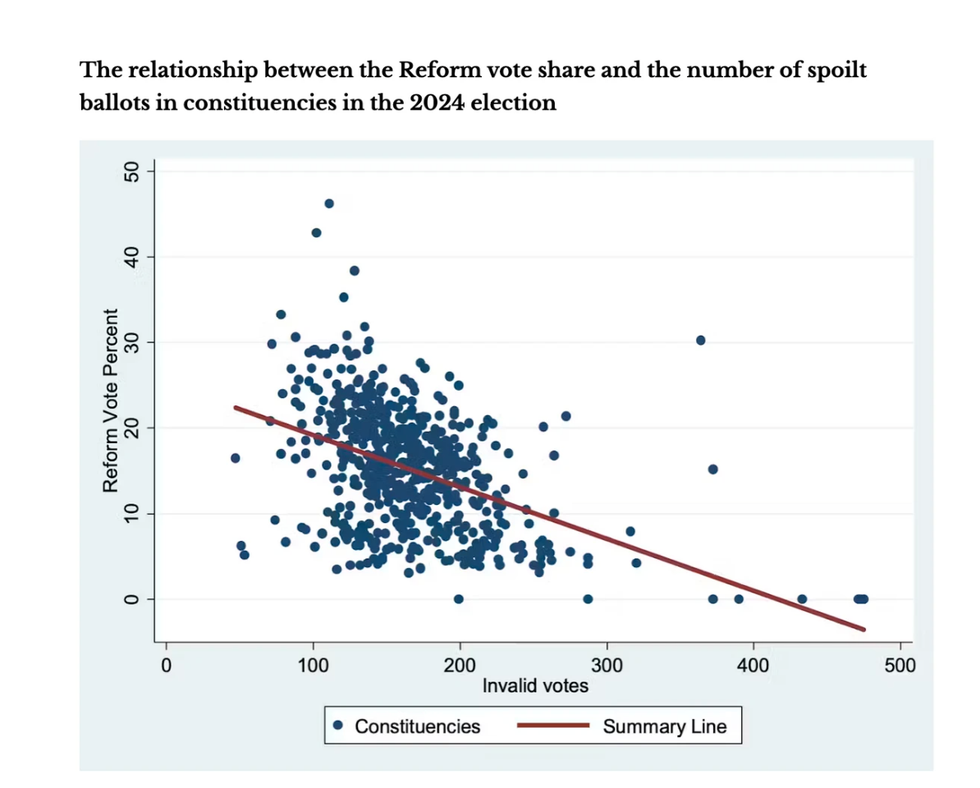 Chart showing relationship between Reform vote share and spoilt ballots in 2024 election