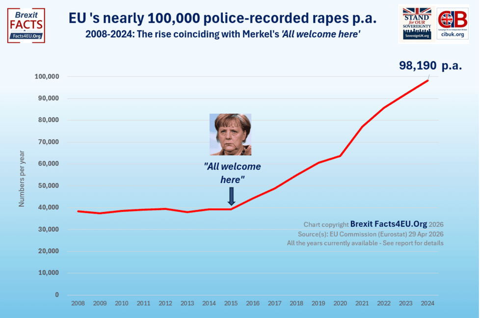 Gráfico que mostra o aumento do número de estupros registrados pela polícia