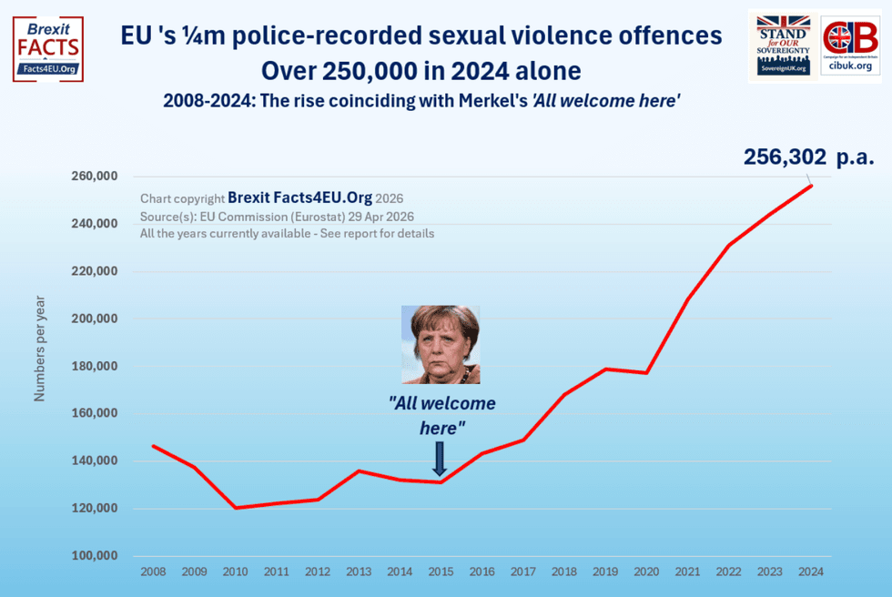 Chart showing rise in police-recorded sexual violence offences