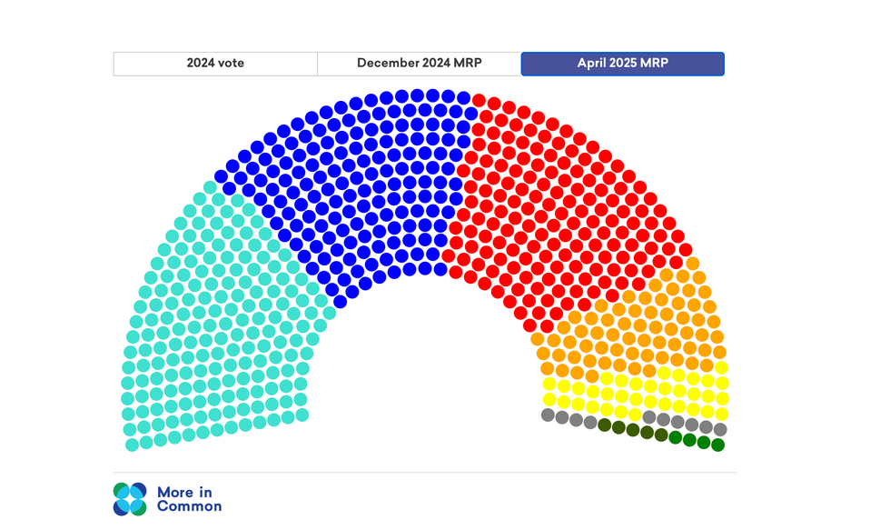 Chart showing splintered electorate