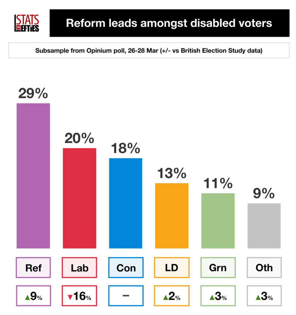 Chart showing support for the main parties among disabled people compared to results on July 4