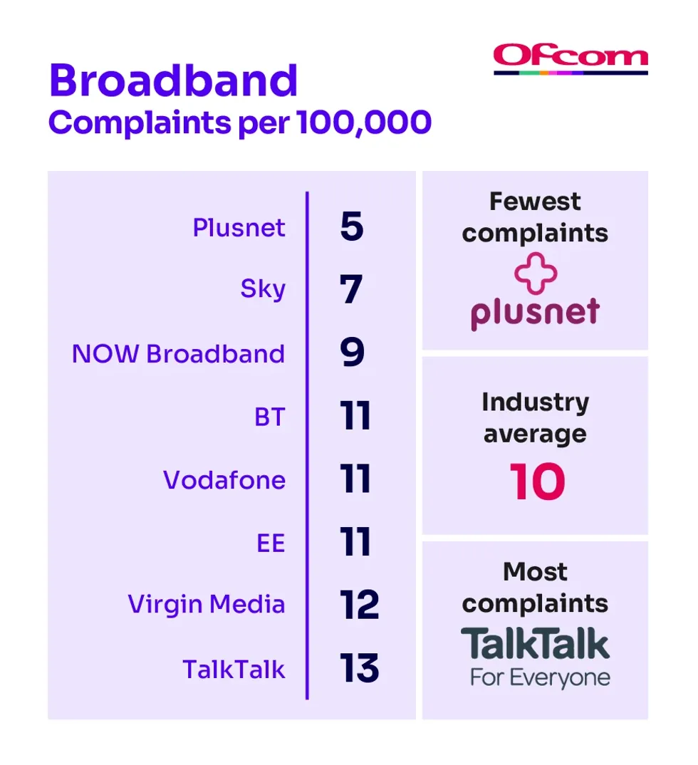 chart showing that talktalk is the most complained about broadband company in the UK this quarter