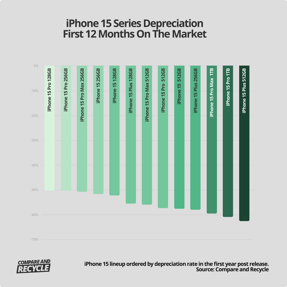 chart showing the dramatic depreciation of previous iPhone models