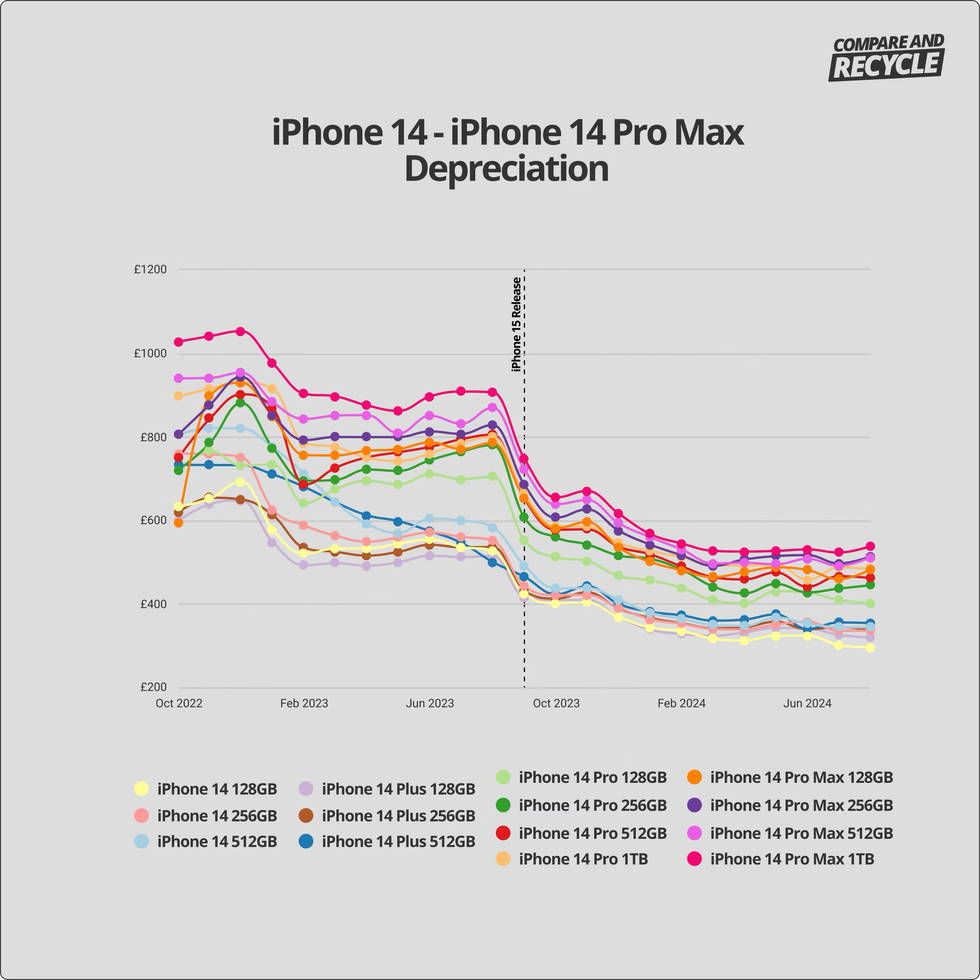 chart showing the dramatic depreciation of previous iPhone models