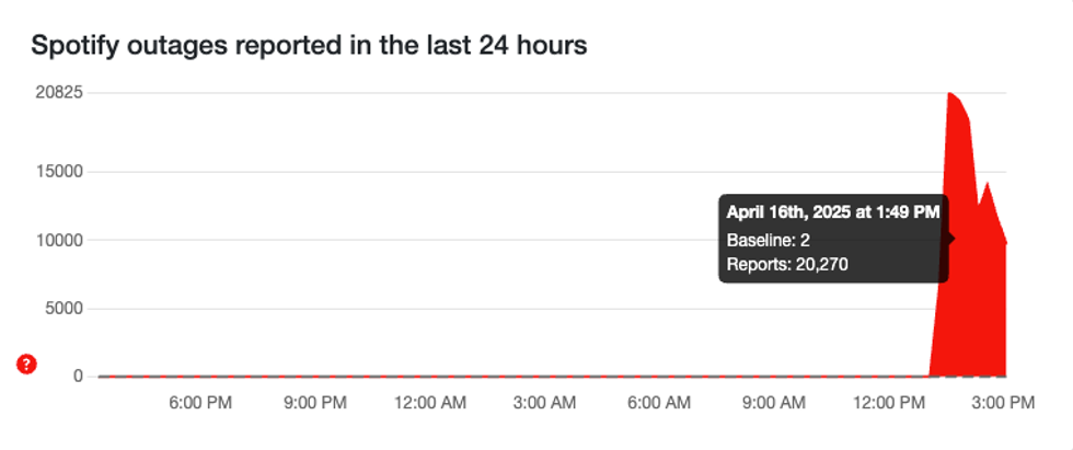 chart showing the latest Spotify down reports from Down Detector