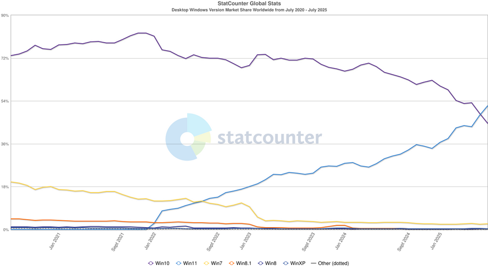 chart showing the market share difference between windows 10 and windows 11