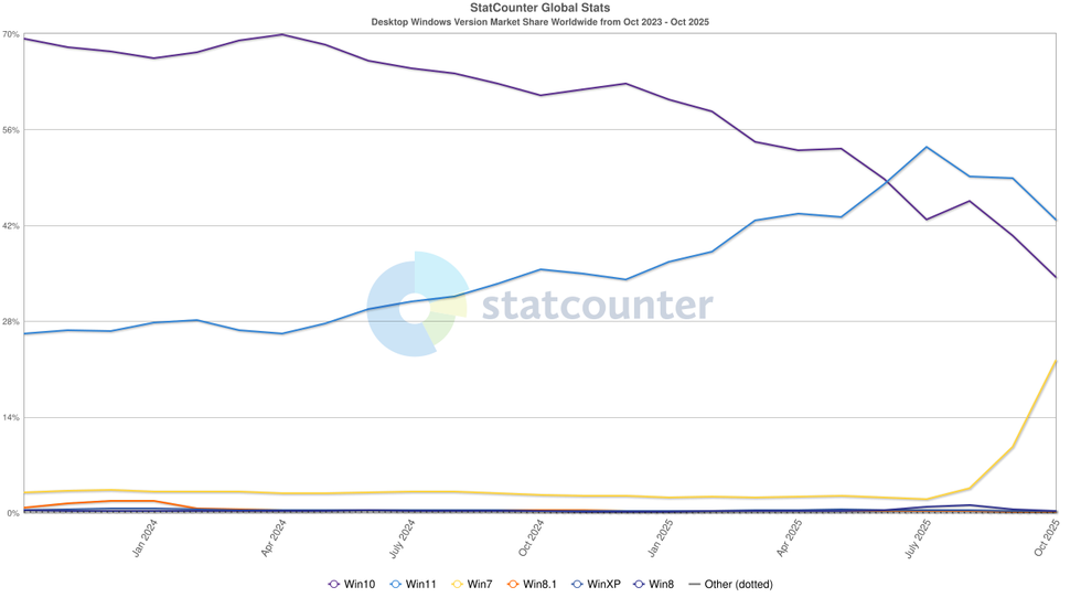 chart showing the market share of windows 10 compared to other versions of the operating system