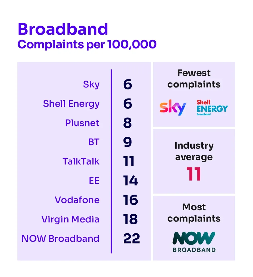 chart showing the most complained about broadband companies according to ofcom data