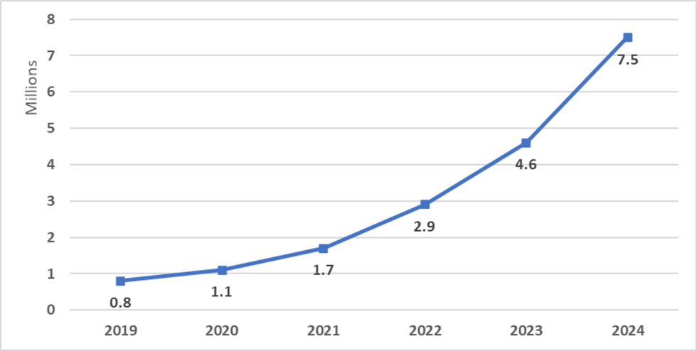 chart showing the rate of adoption for full-fibre broadband in the UK