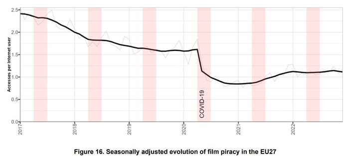 Image 2: chart showing the slow decline of film piracy in Europe
