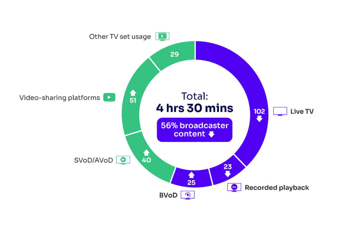 chart showing the total amount of time spent watching tv broken out by the different mediums