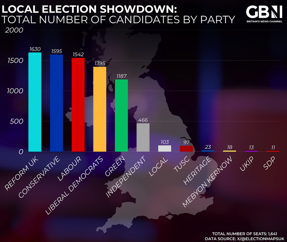 Chart showing total number of candidates by party in the upcoming May elections