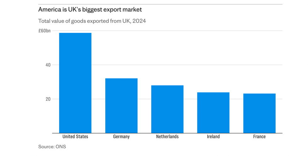 Chart showing UK's biggest export markets