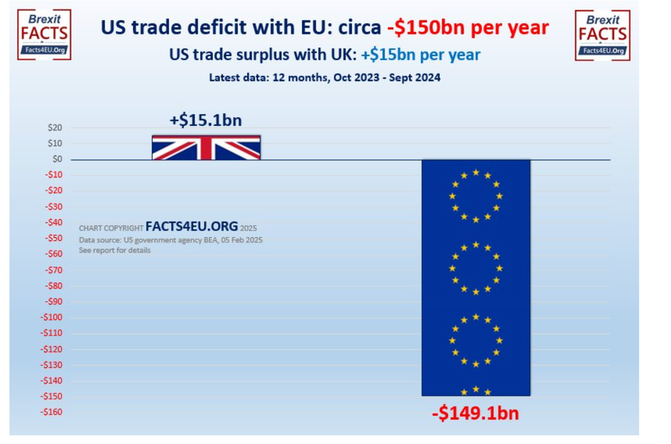 Chart showing UK-US trade surplus and EU deficit